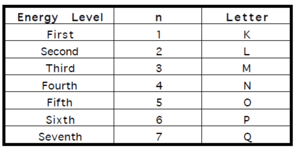 Principal Energy Level: Simple Examples