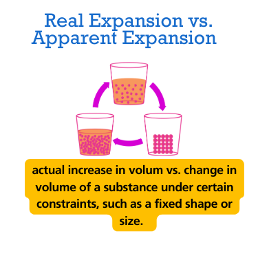 difference between real and apparent expansion